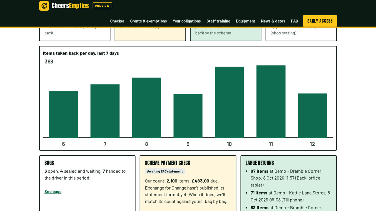 Owner dashboard overview with a bar chart of items taken back per day